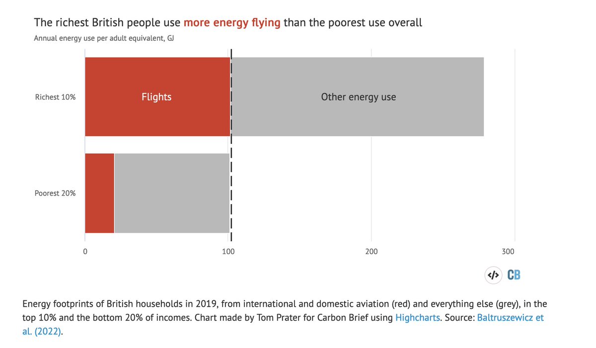 keithalexander's tweet image. The richest 10% use more energy flying than the poorest 20% use for everything.