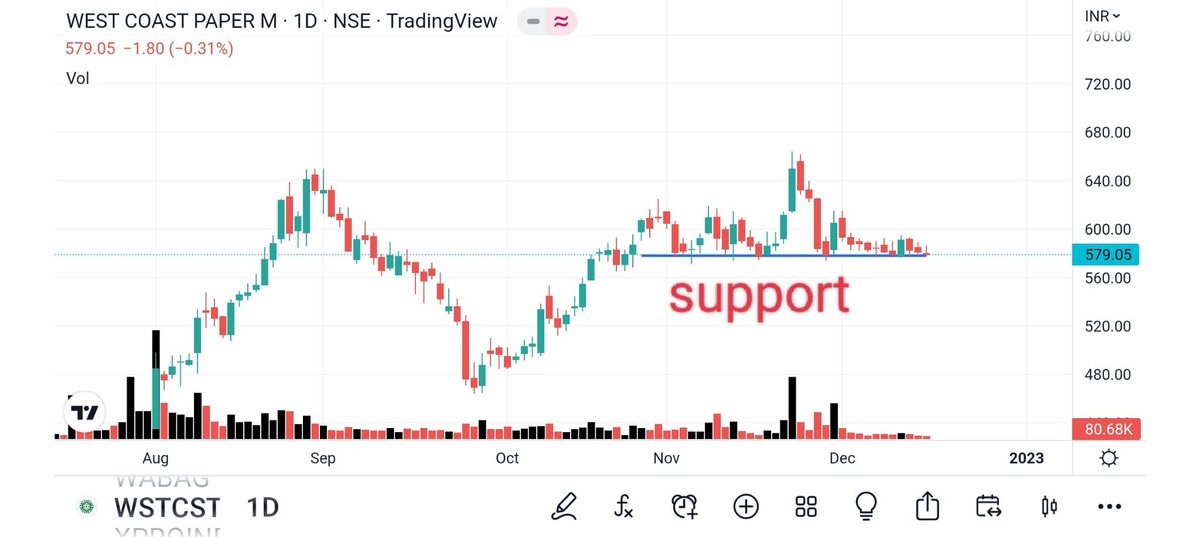 StockX_India's tweet photo. #StockToWatch from @BRavaiya 

#WSTCSTPAPER 😎

#INDIANCARD 😎

#CAMS 😎

#ADANIGREEN 😎

#LIke #Retweet for Next stock idea💡

#TradingView
#TechnicalTrades
#StocksToTrade https://t.co/zInpwBM5q1