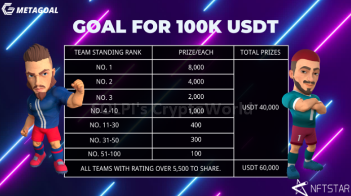 korsolpi's tweet photo. #Event #Giveaway #P2E #Freeplay

⚽️< MetaGoal > $100,000 Giveaway⚽️

Only 10 days to 5,550 team rating 🔥
Become the owner of a $100,000 prize pool!

🎀Join MetaGoal link
https://t.co/xDx3t55Czu

☑️Twitter : @THENFTSTAR
☑️Discord : https://t.co/zrzQA78LYV

⏰~ 1/15 https://t.co/RVNU7Ghfry