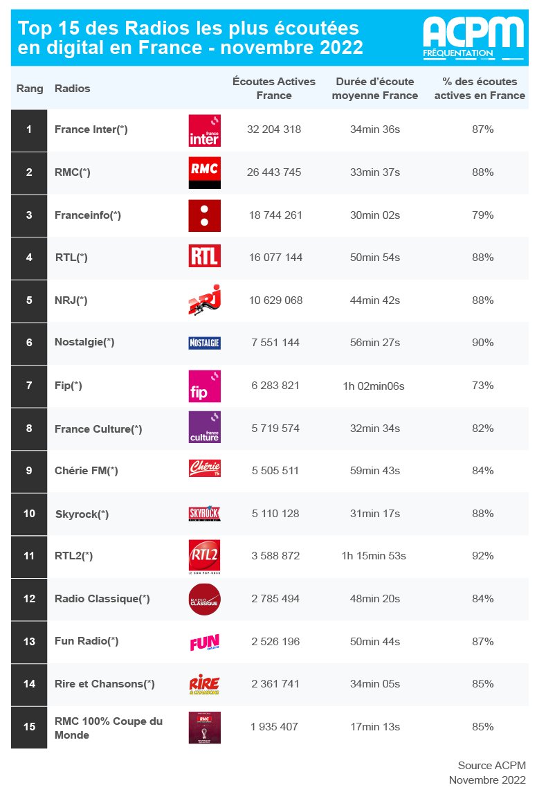 ACPMFrance's tweet photo. 📻ACPM - LA DIFFUSION DES RADIOS - NOVEMBRE 2022 📻
L'@ACPMFrance a le plaisir de vous présenter les chiffres de la diffusion digitale des #Radios et #WebRadios au mois de novembre 2022.
👉Retrouvez les chiffres : https://t.co/T6iLDONYdO https://t.co/jrSIMPxLwq