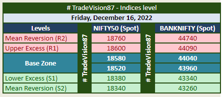 TradeVision87's tweet photo. #TradeVision87 Indices Levels for #16Dec2022
#Nifty & #BankNifty (Spot Prices)
Range R1-S1 --> Probability 68%
Range R2-S2 --> Probability 95% https://t.co/C2O0F5iCW4