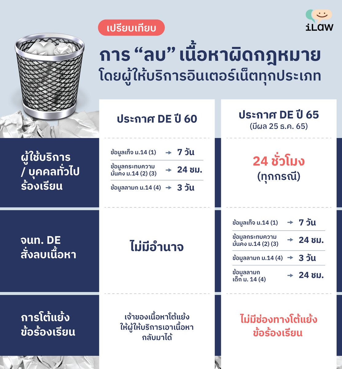 iLawclub's tweet photo. ดูประกาศดีอี ฉบับใหม่ ที่กำลังจะบังคับใช้ เทียบฉบับปี 60 เห็นความเข้มงวดที่เร่งให้ "ลบ" เนื้อหามากขึ้น

กำหนดเวลาสั้นแค่ 24 ชั่วโมง 
เจ้าหน้าที่รัฐมีอำนาจ "สั่ง" ให้ลบได้ ไม่ใช่แค่ "แจ้ง" และไม่มีช่องทางให้เจ้าของข้อมูลโต้แย้งว่าเนื้อหานั้นไม่ผิด

https://t.co/b8DNJEx2pa https://t.co/79cKefFODm