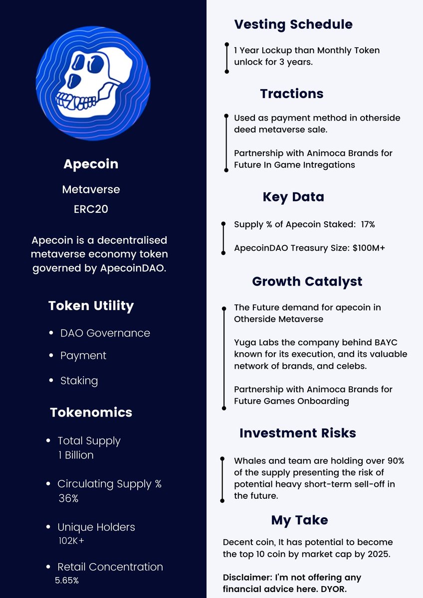 hmalviya9's tweet photo. Back in 2017, I created the first ever Top 10 Crypto List.

It's a trend now.

I'm Gonna start something exiciting and informative today.

"Coin Resumes"

I'm Gonna Cover Fundamentals of Top Coins in the format of a Job Resume. 

New Coin Every week.

Today we have #Apecoin $APE https://t.co/fsJ8GMuZZw