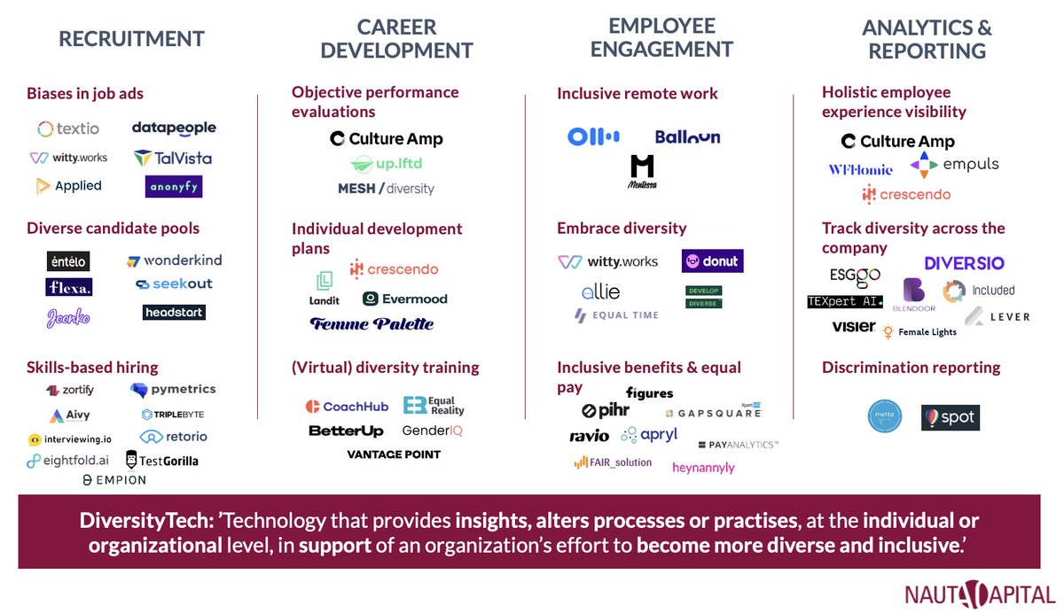 We did a little bit of digging and here are the DiversityTech companies that can help you create a more diverse and inclusive startup.

There are probably many others out there, so feel free to let us know in the comments.

Read more in our latest article: nautacapital.com/insight/techno…