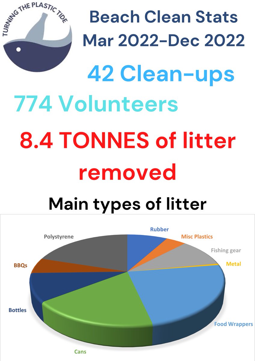 A quick summary of our beach cleans this year… thank you so much to all@of our volunteers! Together we have removed 8.4 tonnes of litter from our coastline! 

#beachclean #cleanup #marinelitter #marineplastics #ttpt #egcp #thankyou