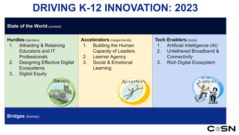 We wrapped up our 2023 final survey, and are proud to share the Top Hurdles, Accelerators, and Tech Enablers that are driving innovation in K-12 education for the coming year - ow.ly/CbWn50M40Kj - @keithkrueger #DrivingK12Innovation #EdTech