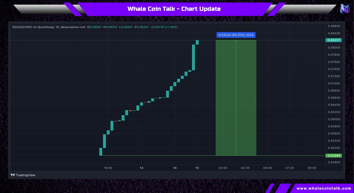 Congratulations to <a href="/SQUADS_NFT/">SQUADS</a> for the amazing launch!👏

$SQUAD token did 65% from the launch and the market cap is still pretty low.🔎

Join their TG and keep an eye out for opportunities!👀

💬t.me/SQUADS_BY_POCK…
📈dexscreener.com/polygon/0xb8f3…