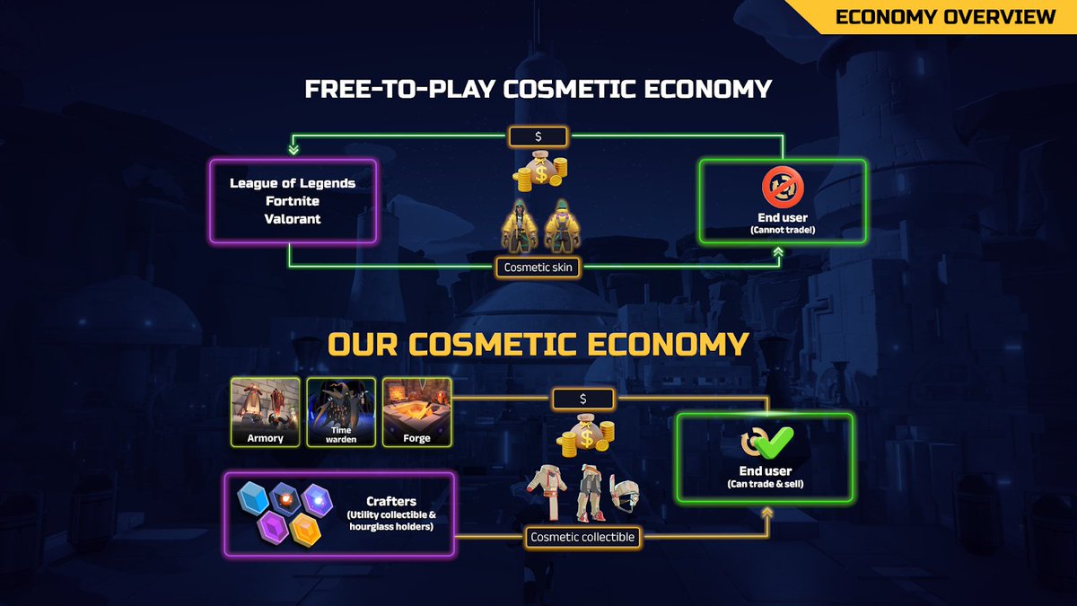 getrealtoken's tweet photo. Only one of the three currencies in Big Time is a crypto token. The $TIME token is not sold in any presales and doesn’t have the characteristics we’ve come to expect from typical web3 games. Player ownership is in front, while revenue comes from the web2-like premium currency. https://t.co/h5Ksf4H5Xv