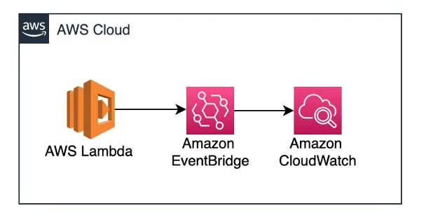 Visualizing the impact of AWS Lambda code updates 👉 How to capture, record, and visualize Lambda code deployment data with other data in a CloudWatch dashboard to understand the impact of code changes buff.ly/3HwD3ko #AWS #Serverless #Observability #o11y