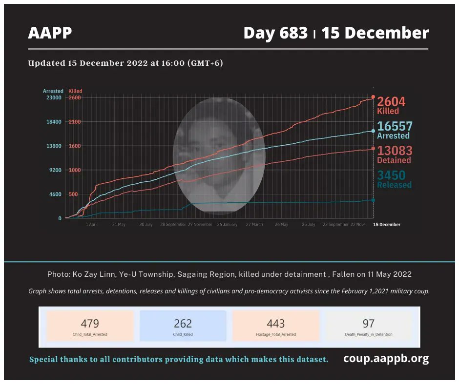 aapp_burma's tweet photo. DAILY UPDATE 15/12/22 DAY 683

2,604 killed (+15)
16,557 total arrested (+2)
13,083 still detained (+1)

brief https://t.co/lW65v78qZv

total arrested https://t.co/p0jxeNOAHS
still detained https://t.co/z2M1vad8Zx
killed https://t.co/Qp1eDlO4Se
released https://t.co/sEbb7u2aLs https://t.co/dpvo9Id1x1