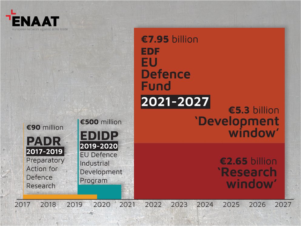 _ENAAT's tweet photo. (2/4) Yet #EUdefencefund mainly profits military powers🇫🇷🇮🇹🇪🇸🇩🇪 and major #armsindustry conglomerates. Many of the top 15 beneficiaries face serious #corruption allegations and export arms to conflict zones and dictatorships.  #noEUmoney4arms
Read more➡️https://t.co/zU7mbijk1P https://t.co/rK3cd1hkFV