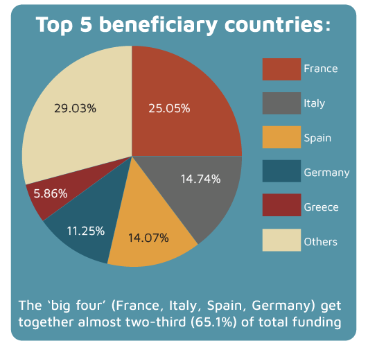 _ENAAT's tweet photo. (2/4) Yet #EUdefencefund mainly profits military powers🇫🇷🇮🇹🇪🇸🇩🇪 and major #armsindustry conglomerates. Many of the top 15 beneficiaries face serious #corruption allegations and export arms to conflict zones and dictatorships.  #noEUmoney4arms
Read more➡️https://t.co/zU7mbijk1P https://t.co/rK3cd1hkFV