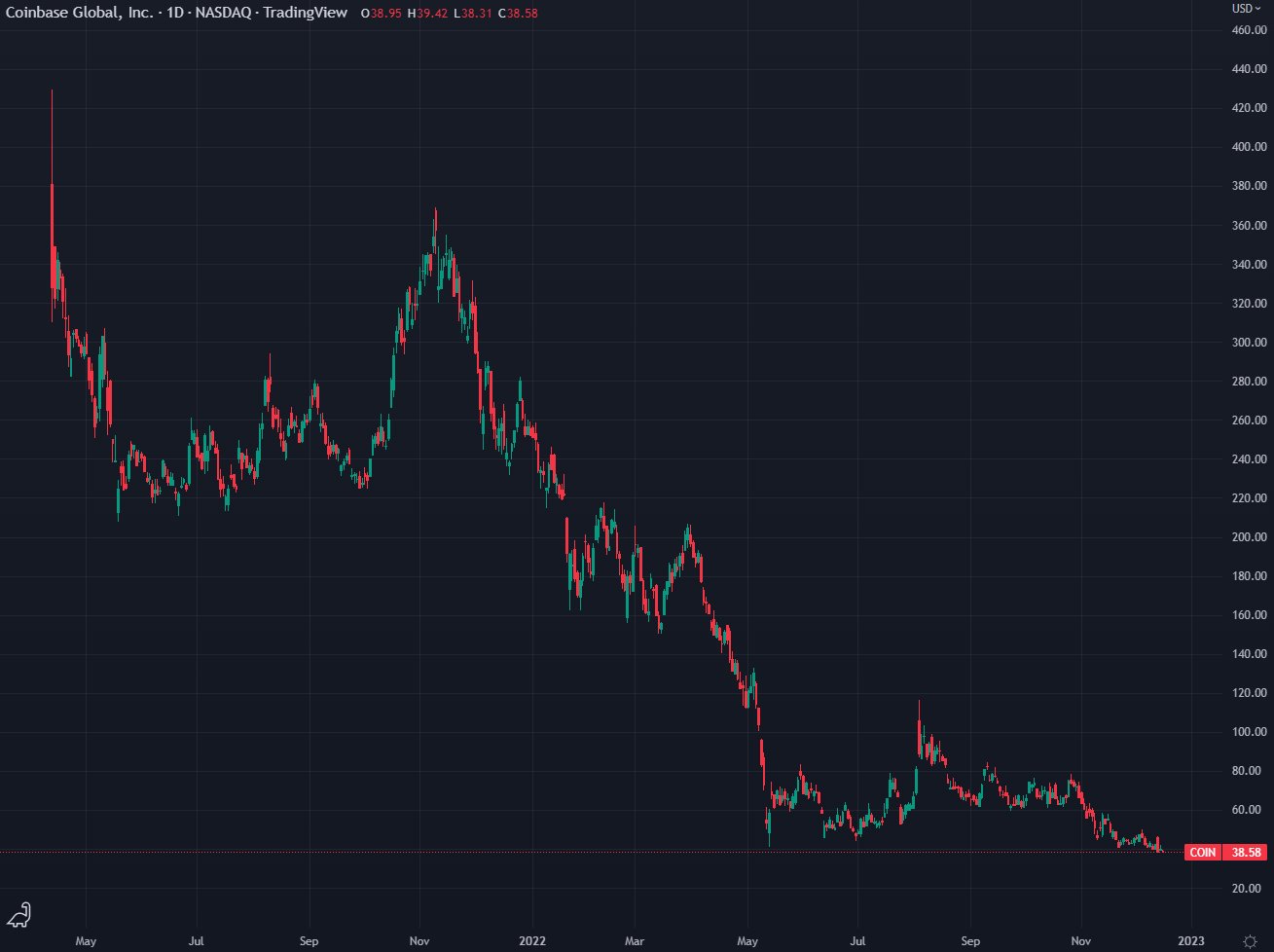 db on Twitter: "Coinbase new all-time low https://t.co/DULcacvPTV