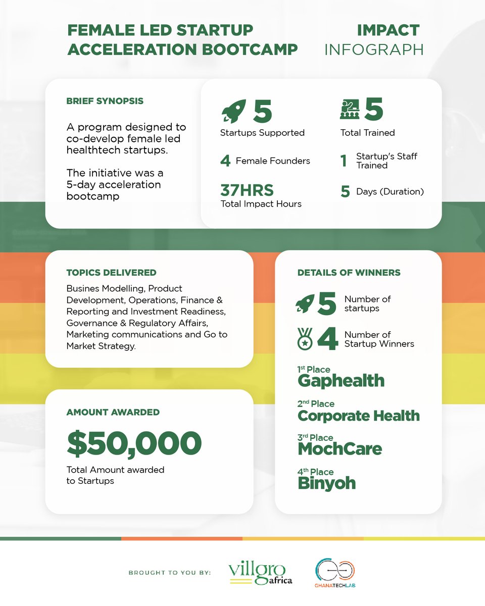 GhanaTechLab's tweet image. investment readiness, marketing communications, and many more.

A total of $50,000 was awarded to the participating startups.
The attached infographic shows the impact of this training on the participating startups.

#GhanaTechLab 
#VillgroAfrica 
#HealthTechStartup