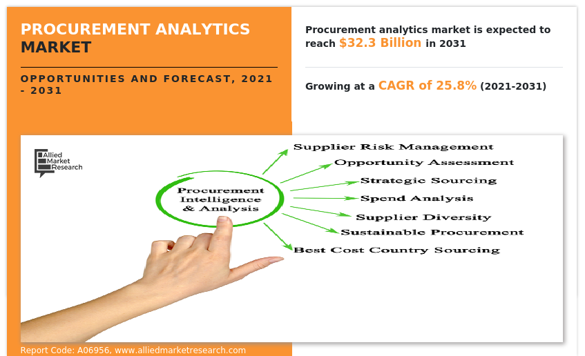 allied_market's tweet photo. Growing demand for #procurement and demand #management solutions boosts the procurement analytics market!
Get a sample PDF free: https://t.co/aFTE8795h8
#informationtechnology #informationsecurity
#data #marketing #Microsoft #analytics #supplymanagement #procurementanalytics https://t.co/jSSrfapcxC