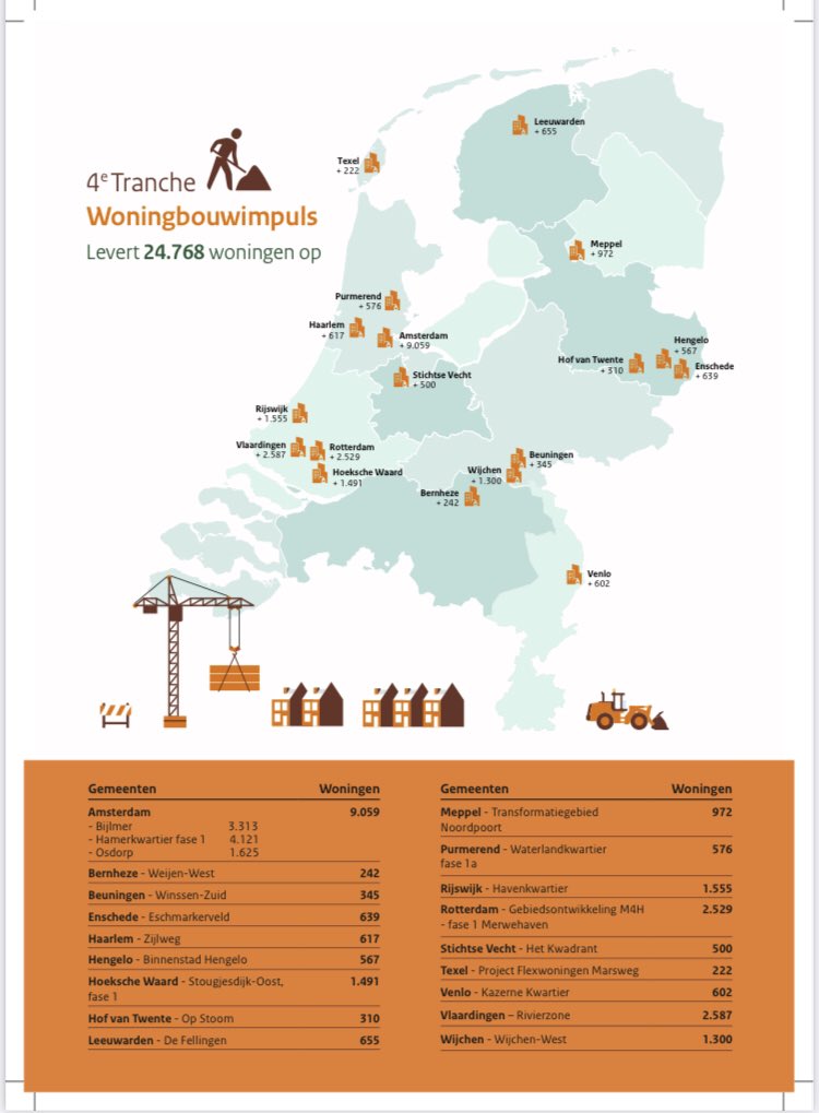 1,8 miljoen subsidie voor project Op Stoom🏭🏗🏠🏠👍🏻!
We ontvangen een mooie bijdrage uit Den Haag voor de bouw van 310 woningen in Hof van Twente, waarvan 60% ‘betaalbaar’. Super goed nieuws voor ons project en dus de inwoners💪🏻