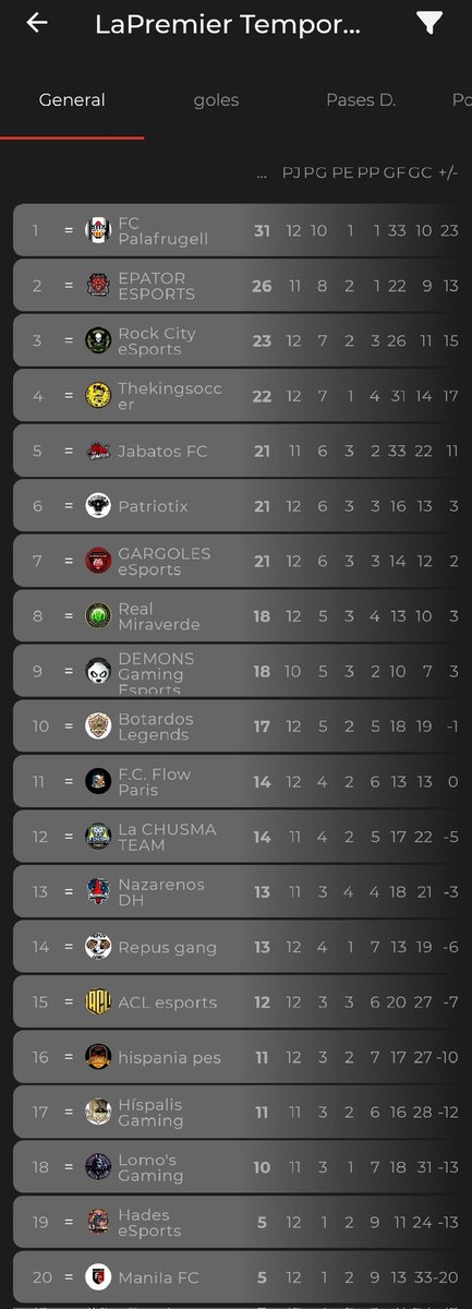 CPG_Spain's tweet photo. 🏴󠁧󠁢󠁥󠁮󠁧󠁿LaPremier J12
@repusgang
@team_chusma
@DhNazarenos
@Jabatos_FC
@GARGOLESeSports
@HISPANIAPES
@HADESXLOZ_INFO
@RealMiraverde
@hispalis_gaming
@EpatorInfo
@PalaeSports
@PatriotixG
@BotardosLegends
@FLOWPARIS2022
@RockCityEsports
@DEMONSGAMINGES
@ACLesports_
@LomosGaming https://t.co/nwkLcuigNP