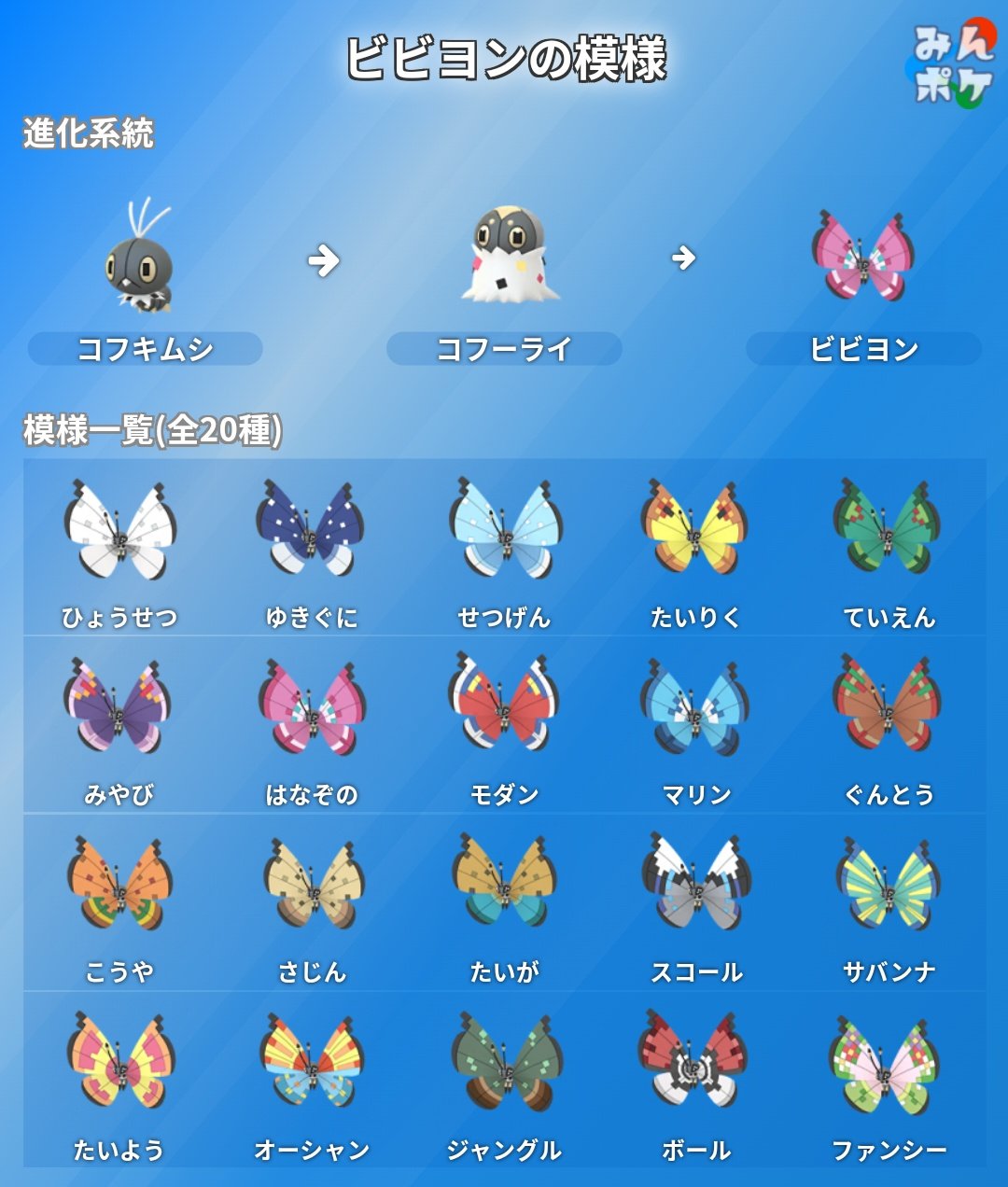 ポケモンgo攻略 みんポケ ビビヨンが間もなく登場 ビビヨンは全部で種類の模様 があり 原作ではコフキムシやコフーライを入手した地域によって模様が決まっています T Co Zyrlcigw58 ポケモンgo T Co Ci26il7ptr Twitter