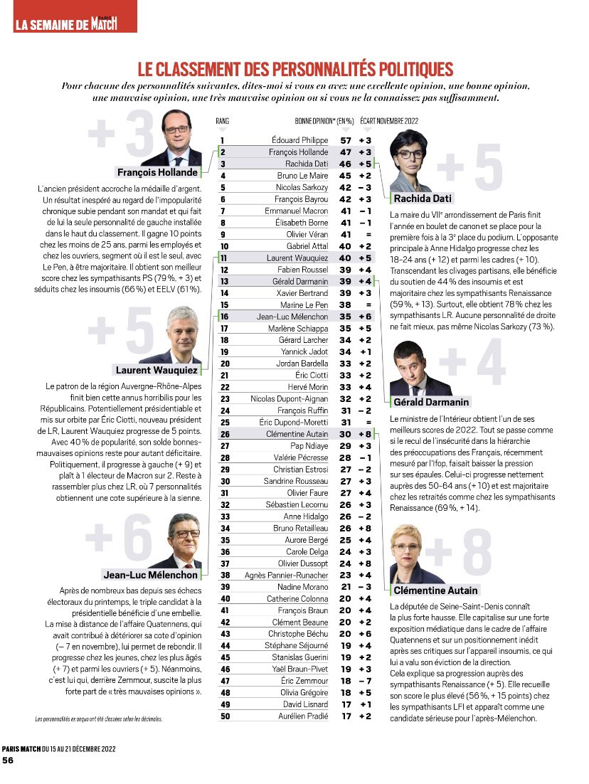 Sybil Gerbaud (@sybilgerbaud) on Twitter photo .<a href="/fhollande/">François Hollande</a> deuxième personnalité préférée des Français. +10 points chez les - de 25 ans, les employés et les ouvriers. 79% d’opinions positives chez les sympathisants PS <a href="/IfopOpinion/">Ifop Opinion</a> <a href="/ParisMatch/">Paris Match</a> .<a href="/fhollande/">François Hollande</a> deuxième personnalité préférée des Français. +10 points chez les - de 25 ans, les employés et les ouvriers. 79% d’opinions positives chez les sympathisants PS <a href="/IfopOpinion/">Ifop Opinion</a> <a href="/ParisMatch/">Paris Match</a>