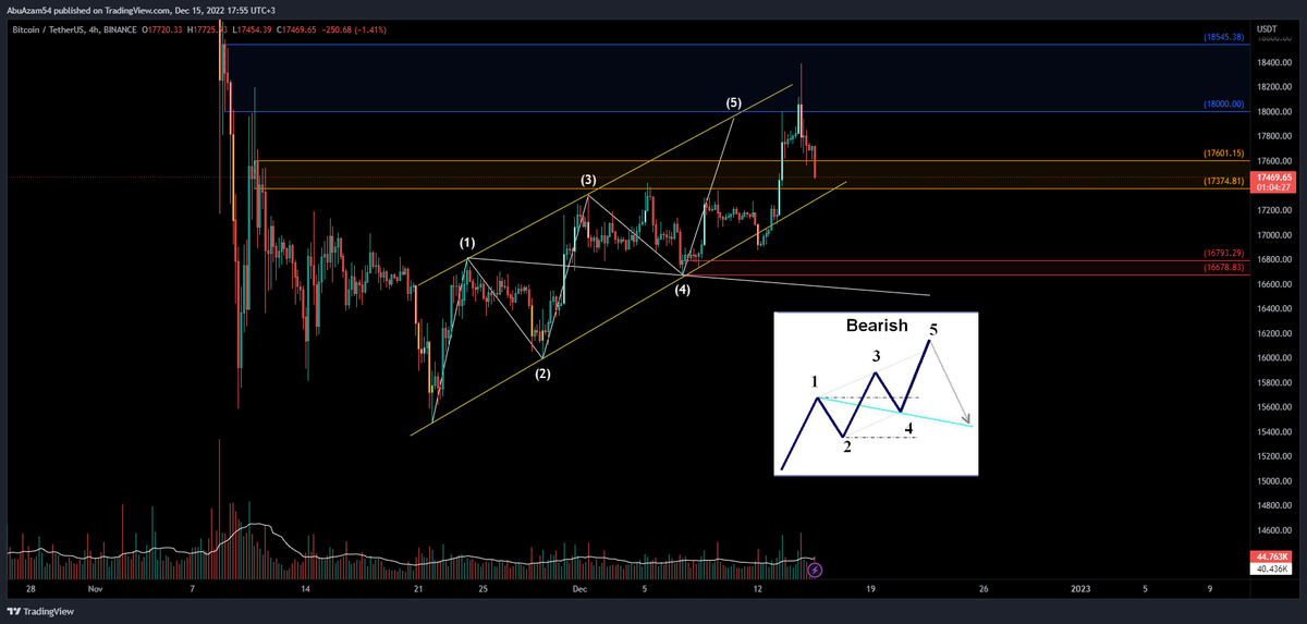 abuzambtc's tweet photo. #Bitcoin #btc #العملات_المشفرة #البتكوين #فوركس
#Wolfe_Wave
اكتمل نموذج الولفي على #بتكوين حسب المنطقه الي توقعنا الارتداد منها وهبط
نصيحة
- انزع العاطفه من داخلك وافهم طبيعة المسار العام
- وخلي الولاء للمحفظه دائما اجمل مقوله @oryny87 لصديقنا خالد https://t.co/czPNcYYZvw