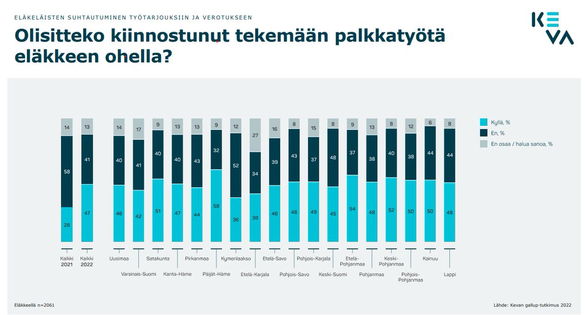 Työvoimapulan näkökulmasta myönteisiä kyselytutkimuksen tuloksia by <a href="/IsmoKainulainen/">Ismo Kainulainen</a> <a href="/Keva_fi/">Keva</a>. Lähes puolet eläkkeellä olevista vastaajista kertoo olevansa kiinnostuneita työskentelemään eläkkeen rinnalla.
#työssäeläkkeellä #työllisyys #työvoimapula