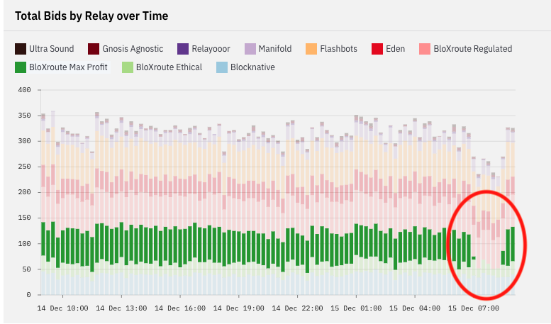 metrikaco's tweet photo. [1/2] @bloXrouteLabs Max Profit Relay experienced issues with over 43% of bids missed (a total of 227) between 11:45-13:30 UTC. 

We saw the Relay returning 204 - EmptyBid error codes while there were validators registered. https://t.co/y77gMUMgqD