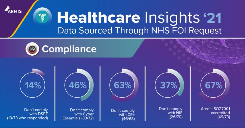 30% of #NHS Trusts said their #medical device estate was segregated from the main network. #Cybersecurity gaps could leave The NHS vulnerable. Resharing #Armisresearch findings as part of #ArmisAdvent, read now: ow.ly/iKbm50M05k9 #Healthcare #IoMT #security #Armis