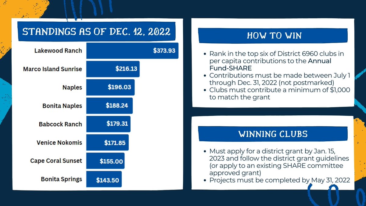 Rotary6960's tweet photo. Congrats to our top clubs in the running to win, and THANK YOU for your generosity! Contest ends Dec. 31. https://t.co/MPntH17Gg9
