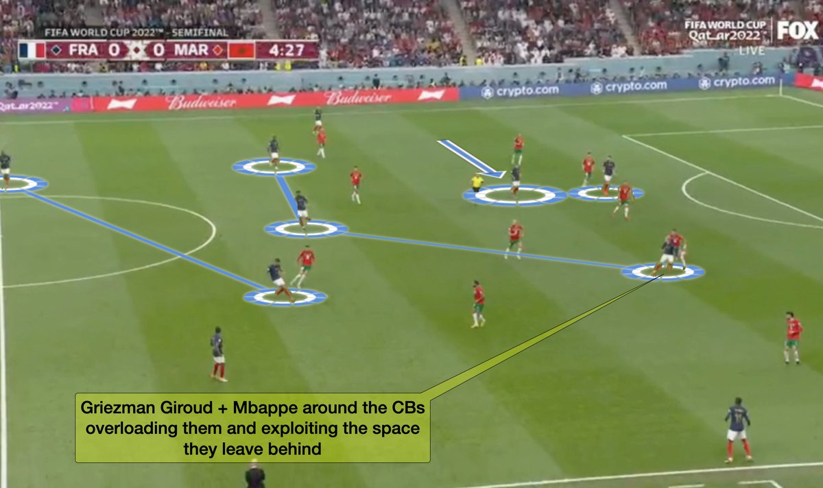 VideosModern's tweet photo. The tactical change from #Morocco vs #France wasn't enough to get them to the #WorldCup Final

- Starting in 5-4-1 giving France time &amp; ability to access half space
- Alot of pressure on 3 CBs on when to jump
- Switching to 4-5-1 to control half spaces

Made with @KeyframeSports https://t.co/WBXgoz0gpW