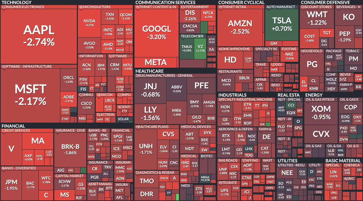 CreativeInvests's tweet image. Early S&amp;amp;P 500 Performance:

$SPY: -2.13%

We do more than just stocks! Visit creativeinvestments.org to learn more about how we can build your wealth!

#LPL2022 #wealthmanagement #stocks #stockmarketinvesting