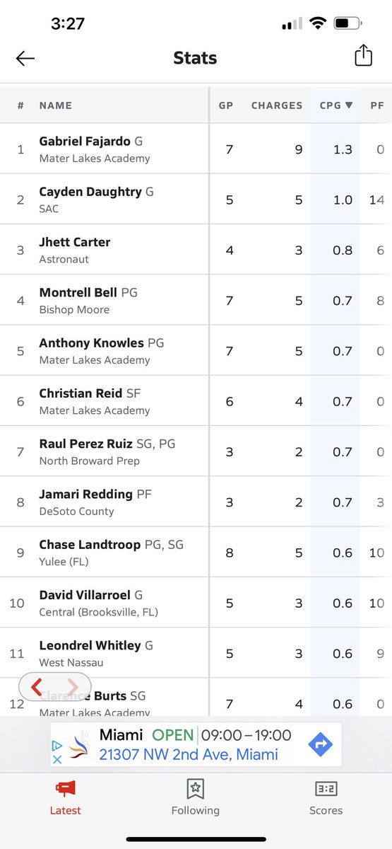 3 Players in the Top 6 in the State of Florida in “CHARGES”
