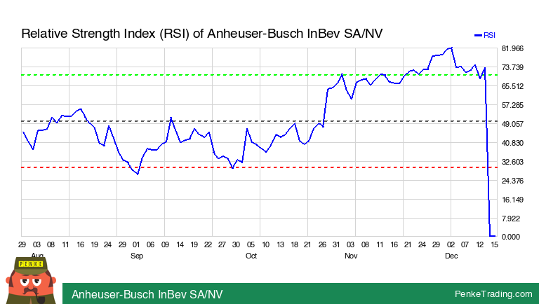 PenkeInvesting's tweet image. I found you an Overbought RSI (Relative Strength Index) on the daily chart of Anheuser-Busch InBev SA/NV. Is that #bullish or #bearish?

 $1NBA #1NBA #rsi #overbought

penketrading.com/symbols/1NBA.X…