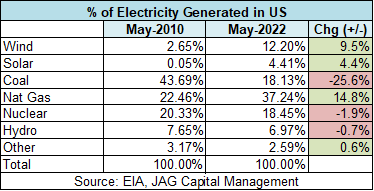 JAG_CAPM's tweet photo. Read our new Insights "An Electric Opportunity: Renewable Energy Generation" here https://t.co/6pZJe6bixL
#opportunity #renewableenergy #energy https://t.co/JGYBnKMBrc
