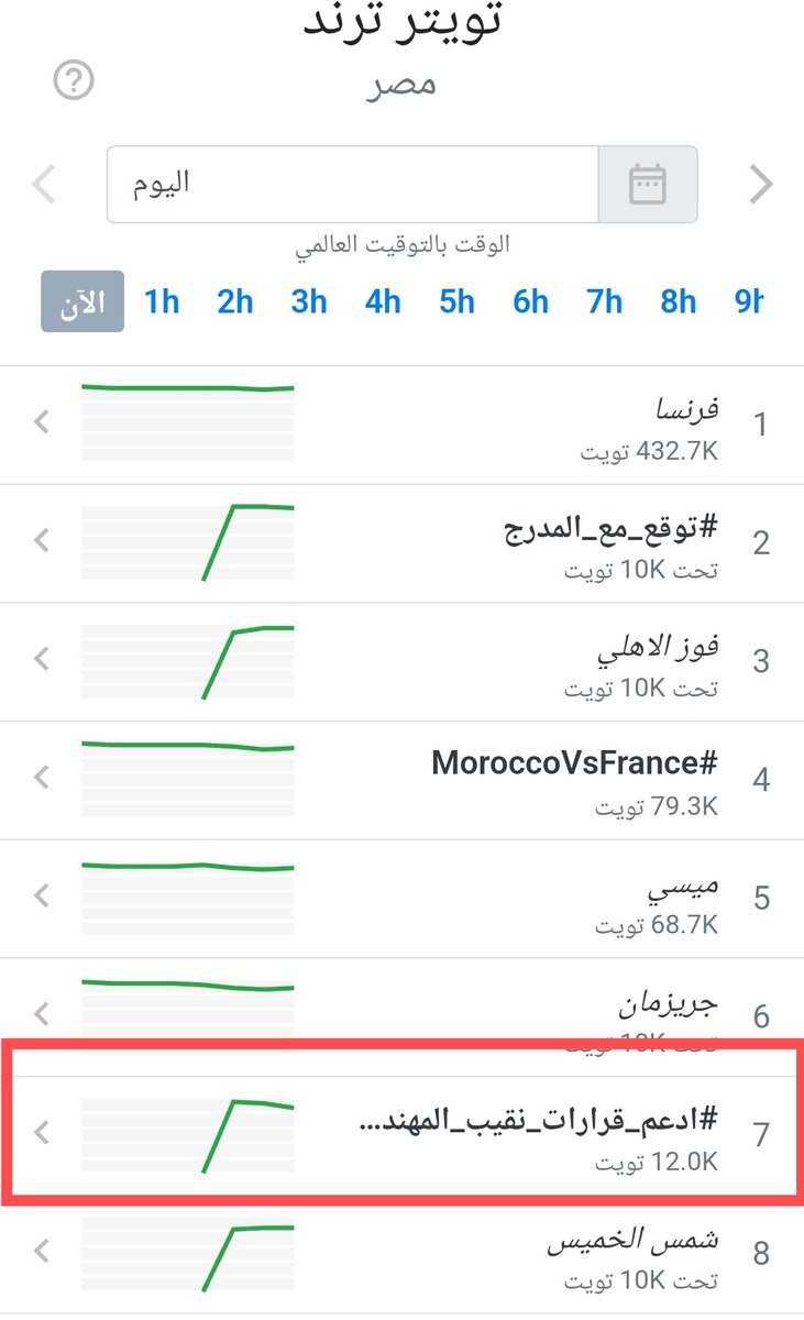 som3a19915's tweet photo. الله ينور يا بشمهندسين الهشتاج هيسمع في التريند ان شاء الله ...اللي يعرف صفحات الصحافه او التلفزيون او المذيعين يعمل منشن لازم الكل يعرف بقرارات سيادة النقيب واننا معاه وبندعمه
#ادعم_قرارات_نقيب_المهندسين https://t.co/JWGzhGKZDx