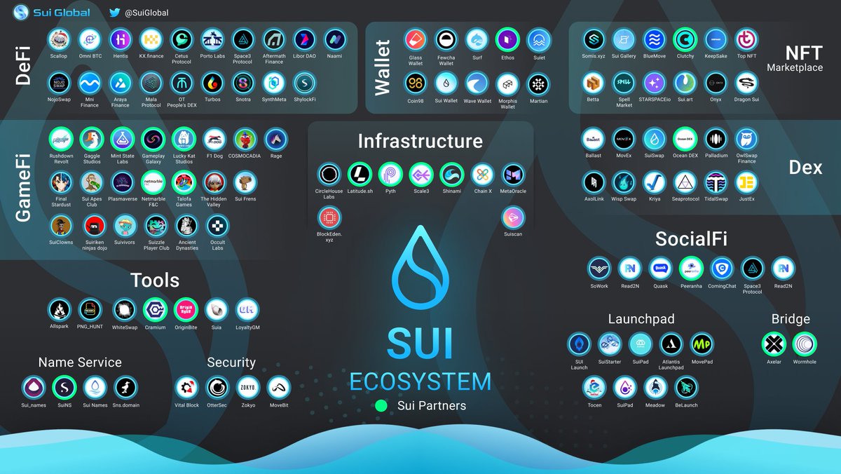 Look at how fast <a href="/SuiNetwork/">Sui</a> Ecosystem is growing!😱 Just a short time ago, we were still small.

This is the real #Suinami 🌊 

And we are still at the beginning of our journey.🤠
#Sui #Suiecosystem #SuiGlobal