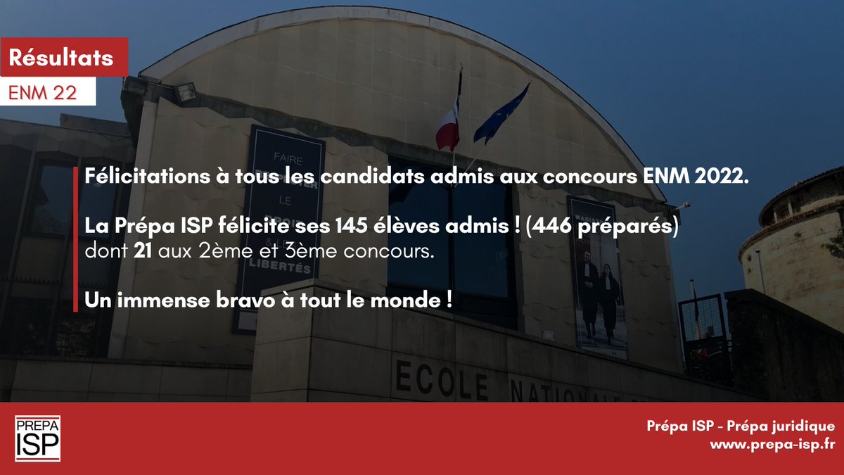 #ENM 🎉 - Félicitations à tous les candidats admis aux concours de l'ENM 2022  ‼️
Nous sommes heureux de compter parmi les 446 élèves préparés de la Prépa ISP, 145 admis. 🤩 

➖
#concours #ENM2022 #teamENM #magistrature #ISP #prepaISP #teamISP #résultats