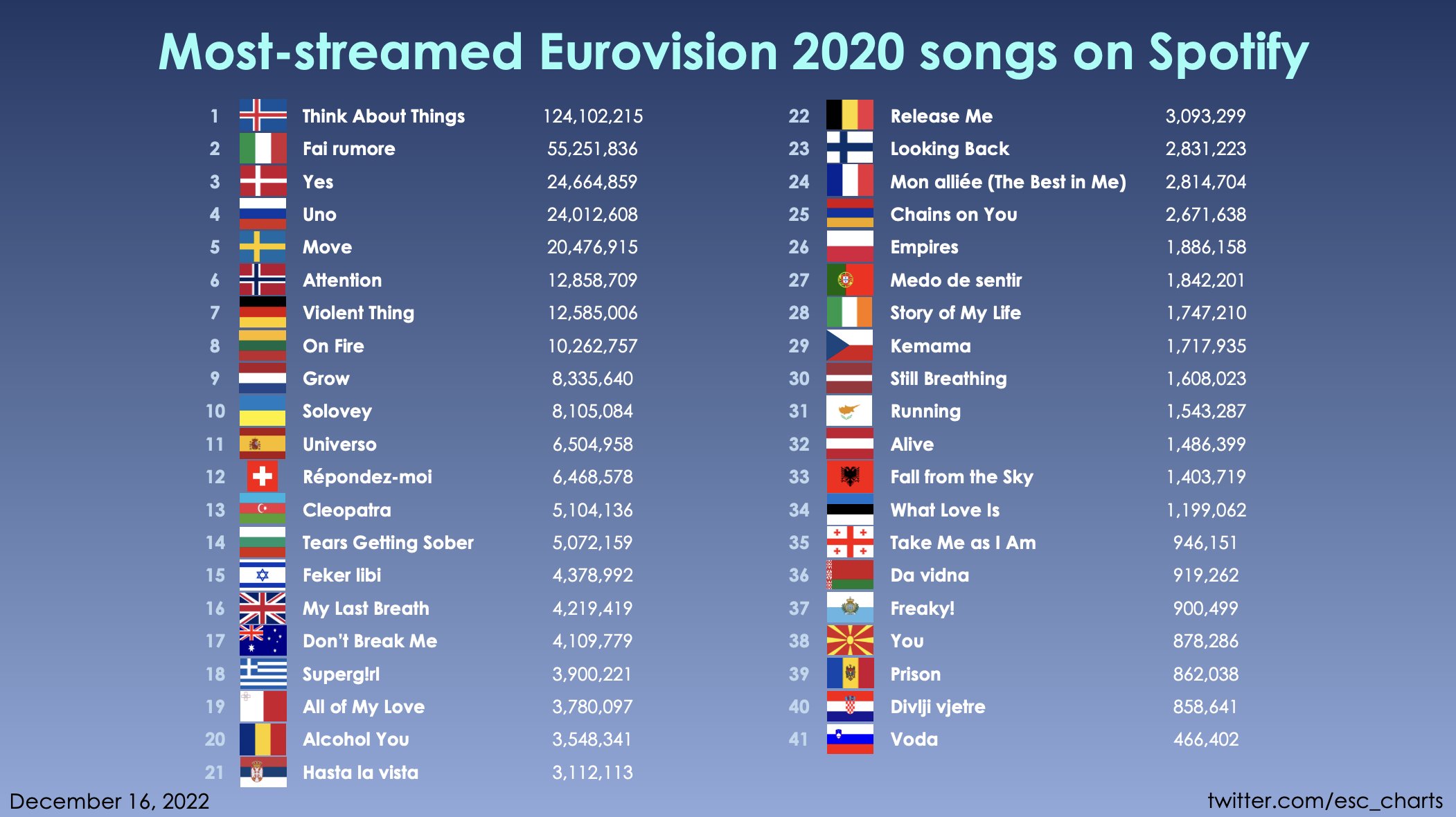 Eurovision Charts on Twitter "With over 380 million Spotify streams