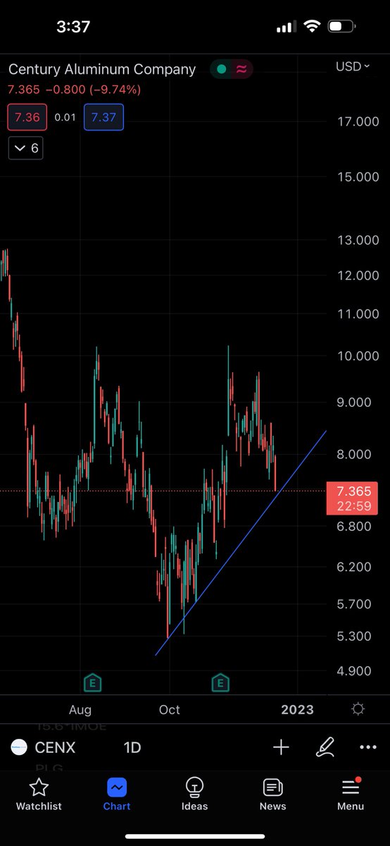 ThHappyHawaiian's tweet image. $CENX looks like a massive inverse head and shoulders may be forming