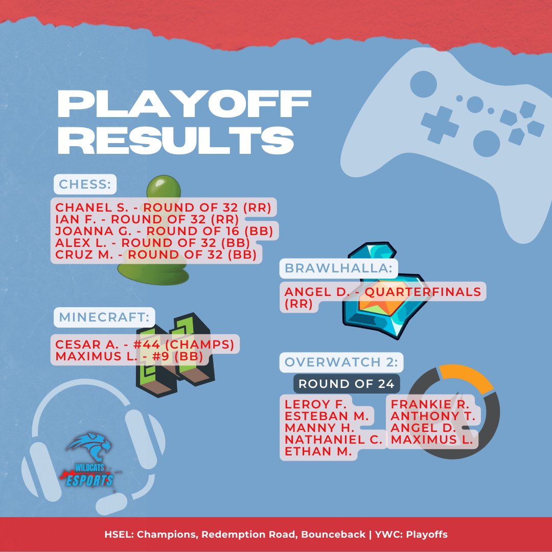 AnthonyEsports's tweet photo. Placing a cap on the season, here are our playoff results for the Fall Major. Wildcats worked hard this season and it shows. Now on to the next season in the spring!
#wildcatsesports #esports #hsel #ywc #GenerationEsports #clawsup https://t.co/yQcWG47MRe