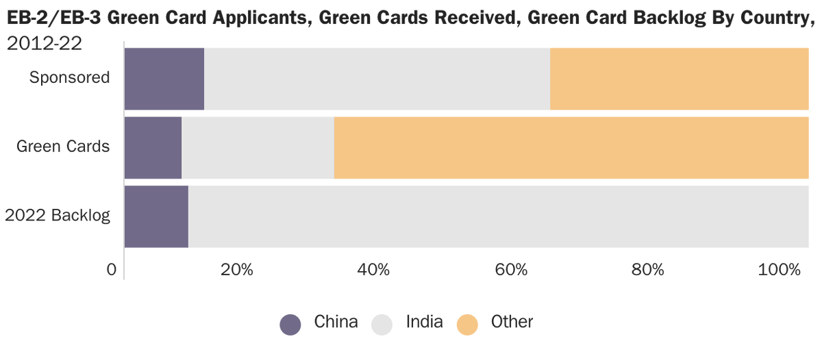 David_J_Bier's tweet photo. Indians made up 51% of the workers sponsored for green cards from 2012-22, but received just 22% of the green cards issued, and so now make up 91% of the backlog. This is the inequality the EAGLE Act was meant to correct. It should be proportional. https://t.co/syionkuRsD https://t.co/1xsqVTmkAG