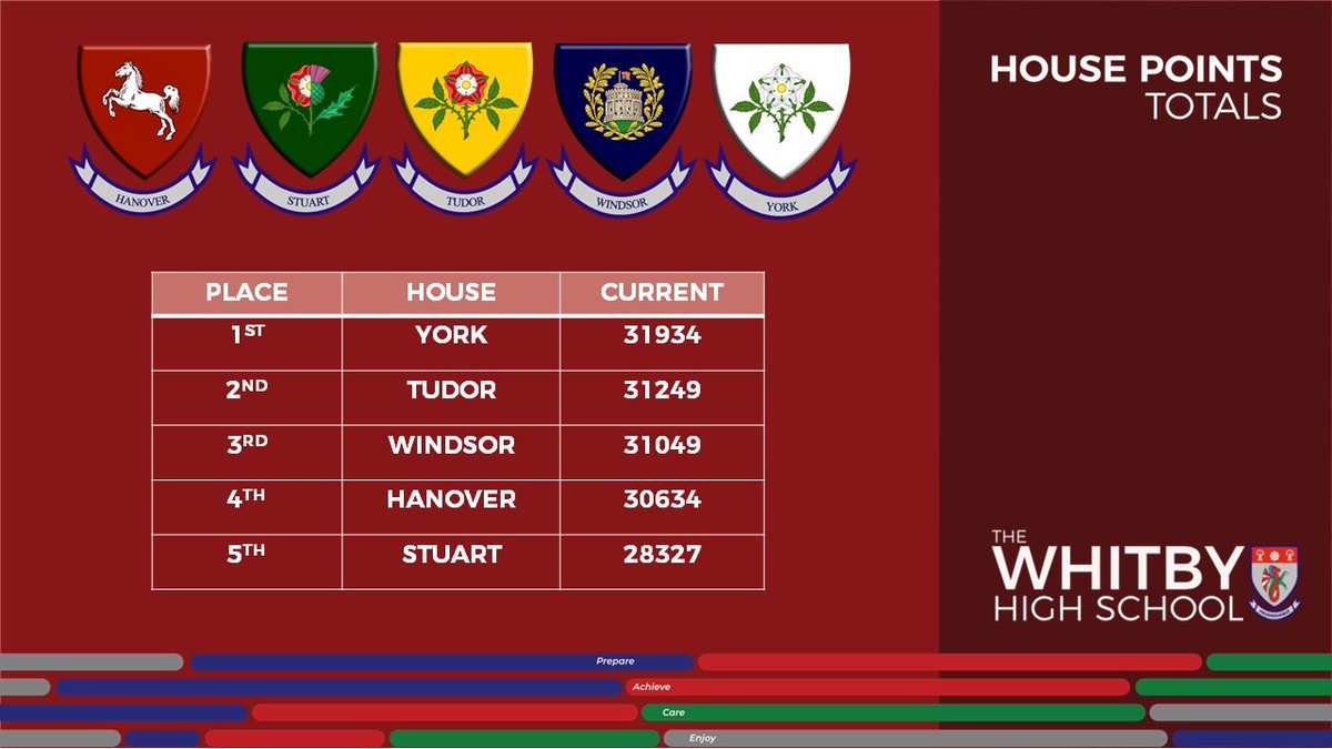 Ending the term in 3rd place. It’s all to play for Windsor! Have a great Christmas holidays… looking forward to seeing you back in school next year! <a href="/WhitbyHigh/">The Whitby High School</a>