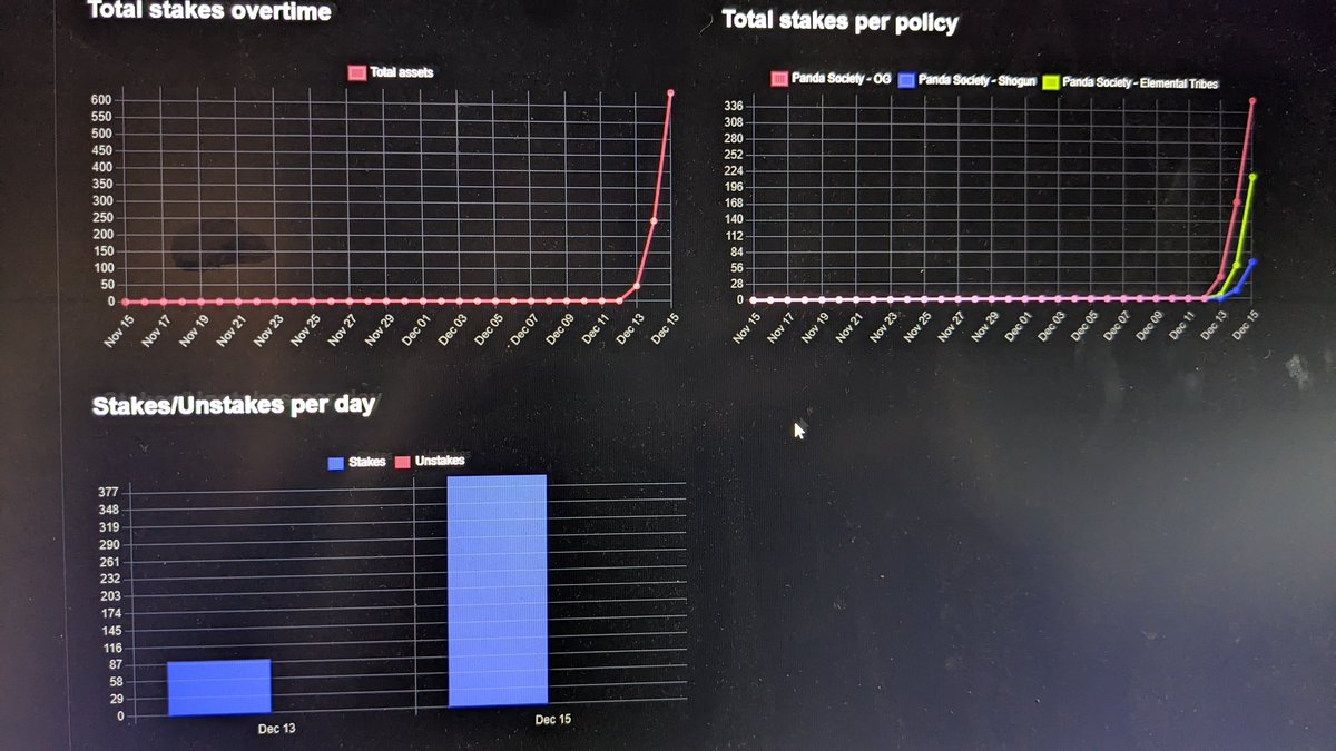 eljrvader's tweet photo. All of mine are staked and earning... The analytics are solid. 

Maybe @CozomoMedici @keirstyyy will join cardano NFT community one day. https://t.co/cXzqmGZFQY