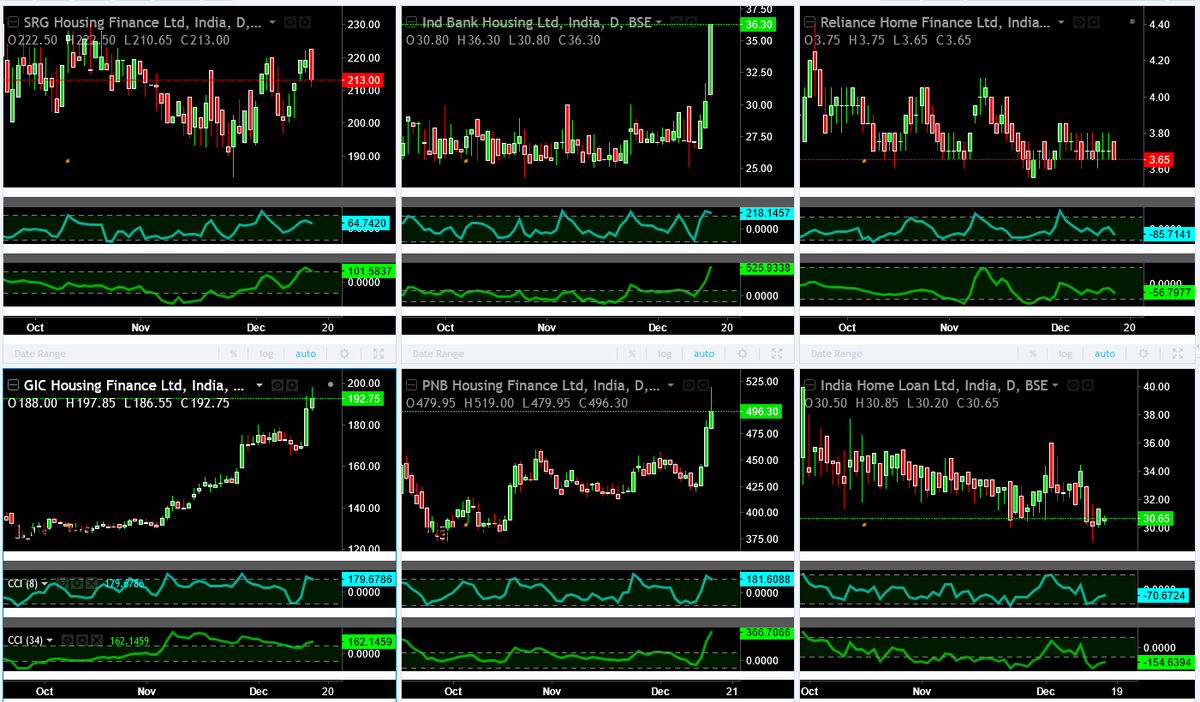 Deishma's tweet photo. HOME FINANCE STOCKS!
#SRG Housing 213
#IndBank 36.30
#RelianceHome 3.65
#IndiaHome Loan 30.65
#PNB Housing 496
#GicHousing 192
Which do you trust to be dark horse for 2023?
#stockmarkets #stocks #stockmarketcrash #BREAKOUTSTOCKS #Breakout https://t.co/7nbxdx6yHg