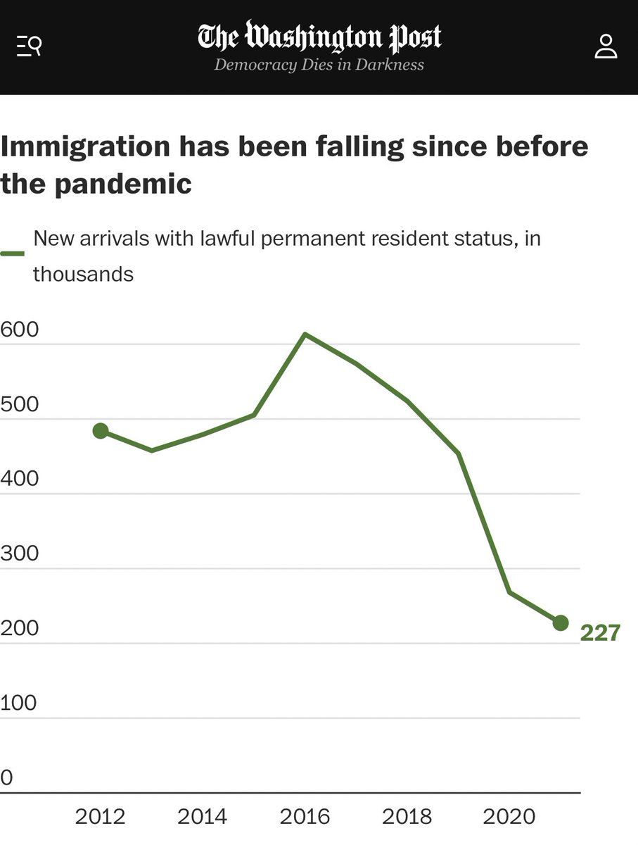 Immigration is America’s superpower.

This should be a huge concern for US policymakers: