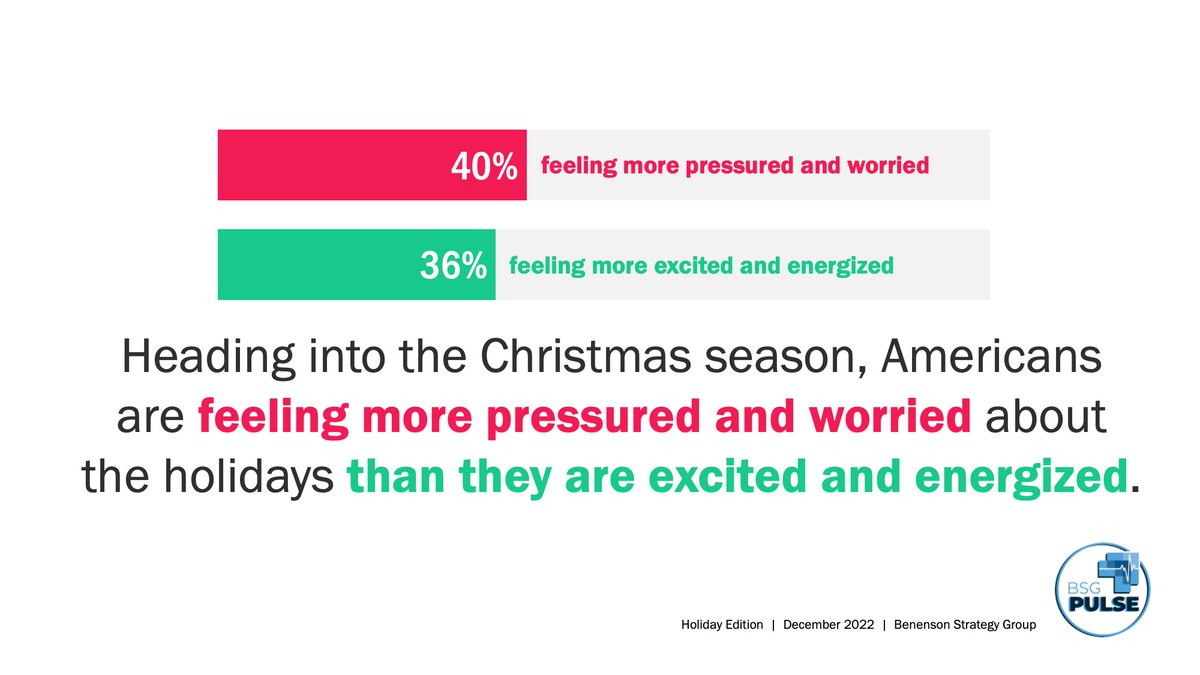 Our latest research uncovers Americans' hopes and worries heading into the holiday season. Check out all the findings here bsgco.com/post/holiday20…