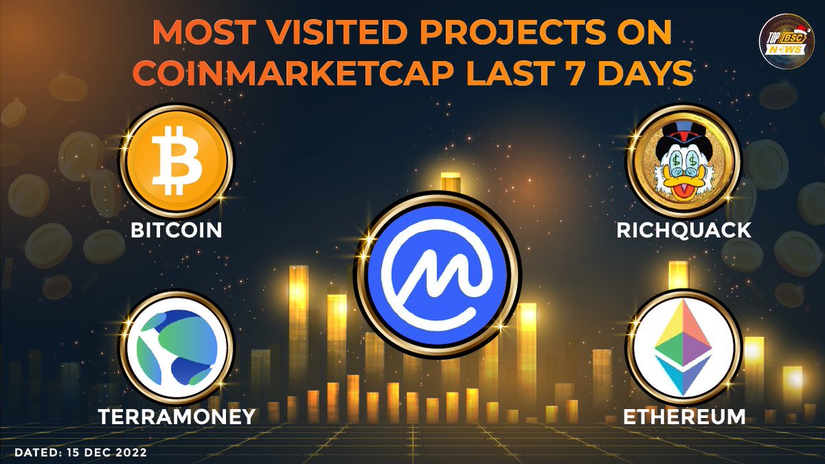 Most Visited Projects on <a href="/CoinMarketCap/">CoinMarketCap</a> Last 7 Days📊

#BTC 
<a href="/RichQuack/">QUACK</a>
<a href="/terra_money/">Terra 🌍 Powered by LUNA 🌕</a>
<a href="/ethereum/">Ethereum</a>
 
#topbscnews #BNB #BSC #Binance #BNBChain   #WEB3 #coinmarketcap #richquack