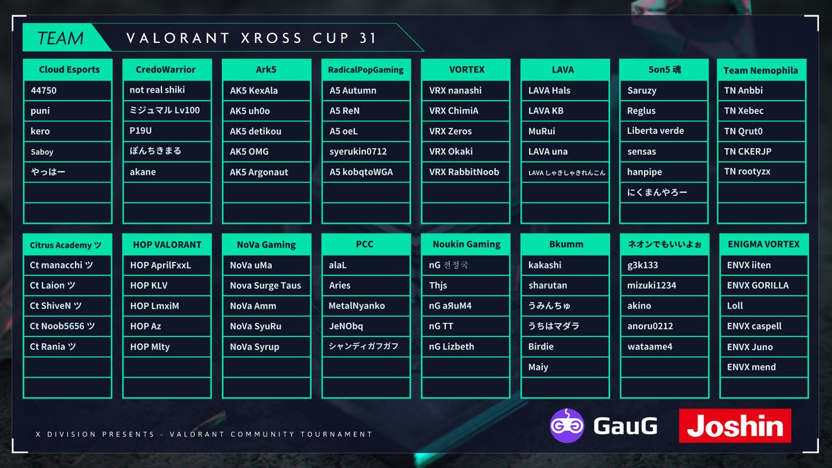 XDivisionGame's tweet photo. ／
VALORANT Xross Cup 31🏆
＼

今大会に出場する16チームを紹介します📣

ハイレベルな16チームが揃った1Dayトーナメントとなります。

2022年最後の王者に輝くのはどのチームとなるか⁉️

🟣Twitch
https://t.co/r1V28u18tJ

#VALORANT #XrossCup #XDIVISION https://t.co/1TqexIAmYI