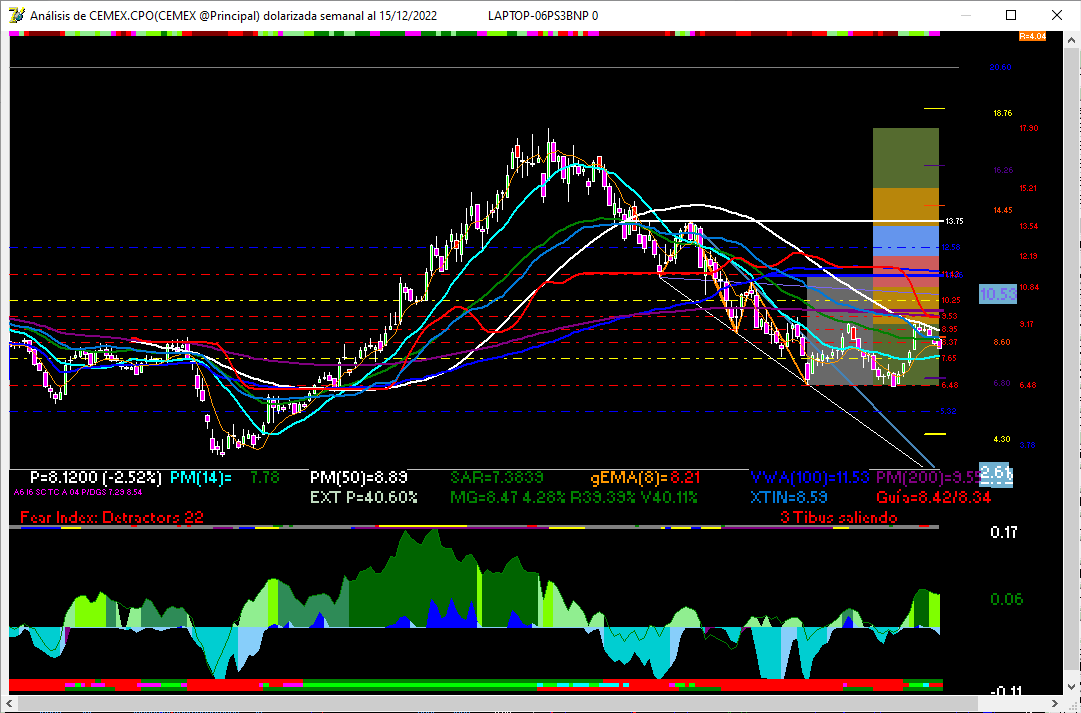 JuanZarlene's tweet photo. $CEMEX no pudo con MM50 semanas, y está perdiendo soporte importante. #TRMX #BolsaMx #ZRLTools https://t.co/q6Kn6E5YyS