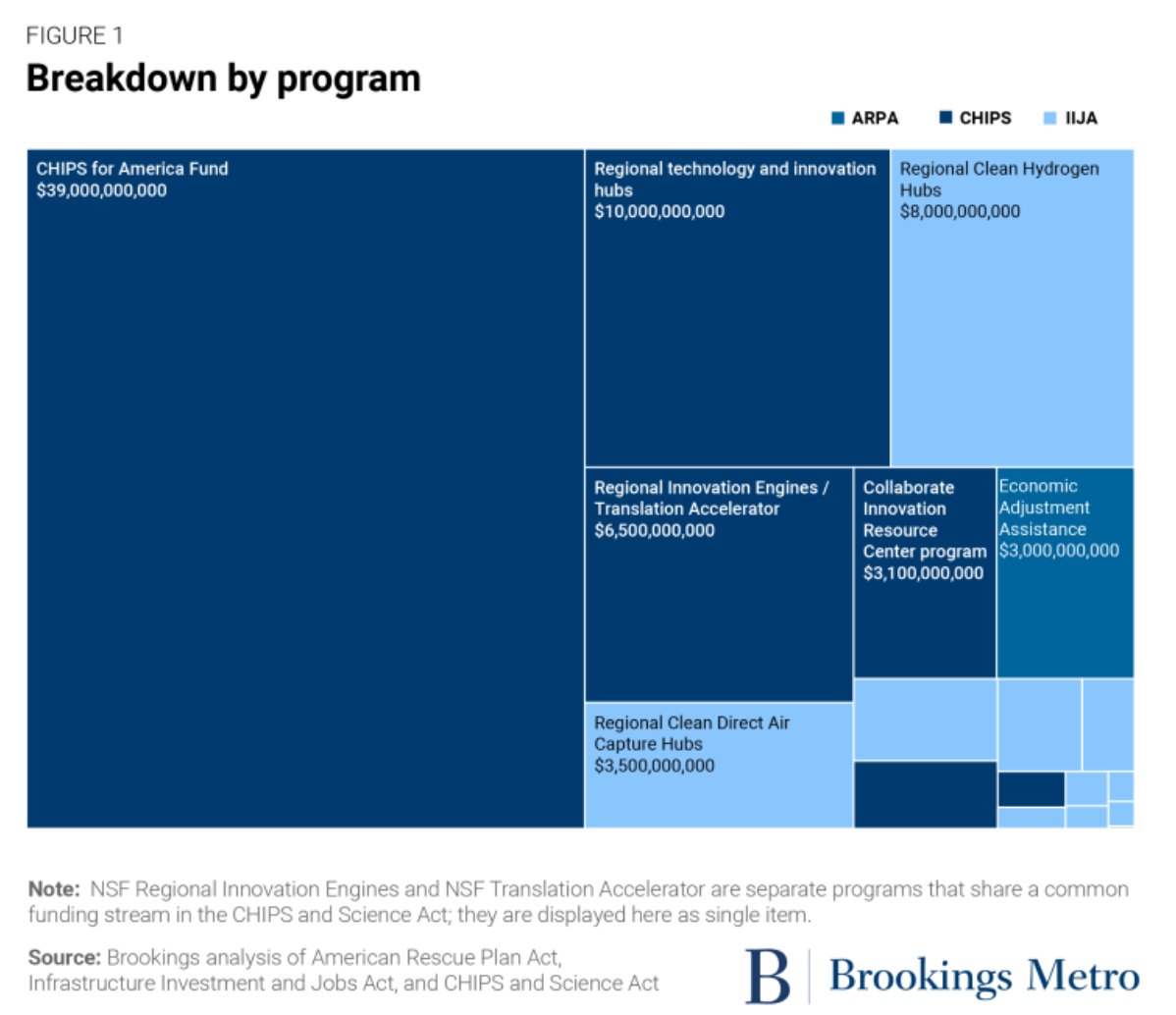 MarkMuro1's tweet photo. 19 programs; ~$80b:  

New federal "place-based" industrial policy adds up to a significant new feature of U.S. region / ec dev efforts.

Here's our breakdown:
 https://t.co/aCkcFoiDzm

@BrookingsMetro @BrookingsInst https://t.co/aVC6QflTnI