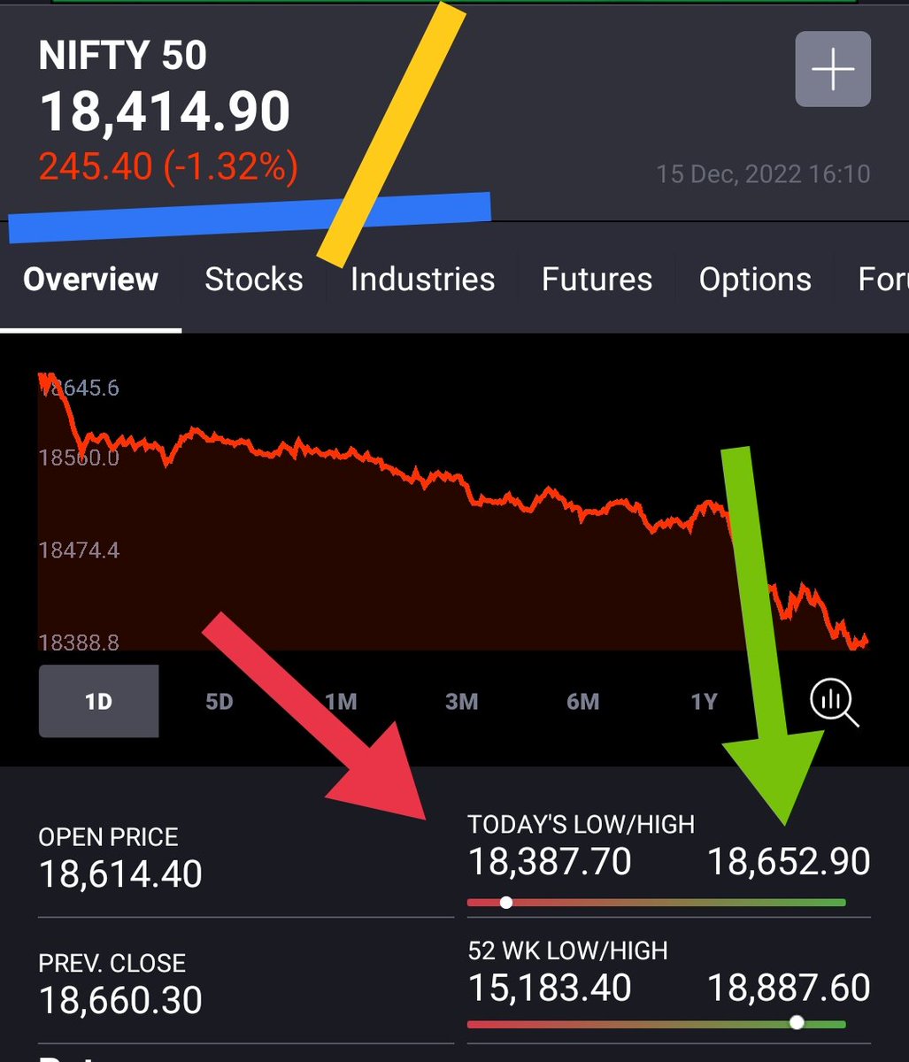 KonnectorsRiskM's tweet photo. ⛲#Nifty, #EMAs 151222

5EMA - 18539
10EMA - 18556
15EMA - 18534
20EMA - 18490
50EMA - 18169
100EMA - 17784
200EMA - 17375

✅ SPOT - 18415 ✅

#Sep22 L 16747
#Oct22 L 16855
#Nov22 L 17959
 #Dec22 L 18345

#01Dec22 H 18887 - AT52W H
#17Jun22 L 15183 - 52W L

#MaRketsWidKONNECTORS https://t.co/WN99bxBnDv